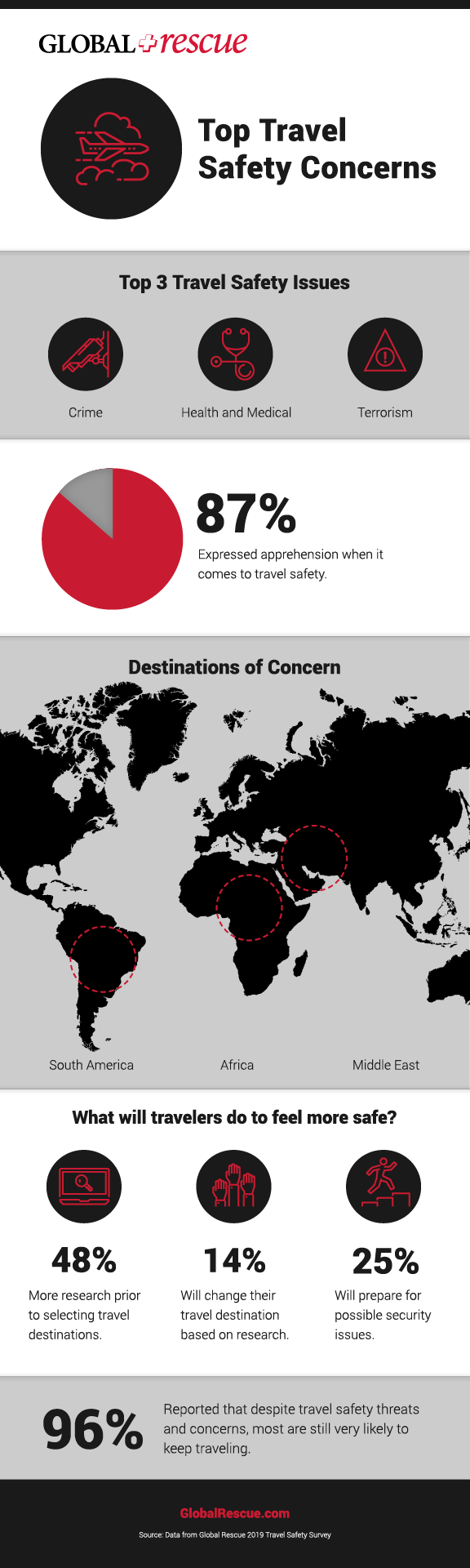 Travel Safety Survey