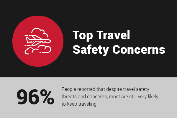 Survey Finds 87 Percent of Travelers Have Travel Safety Concerns.